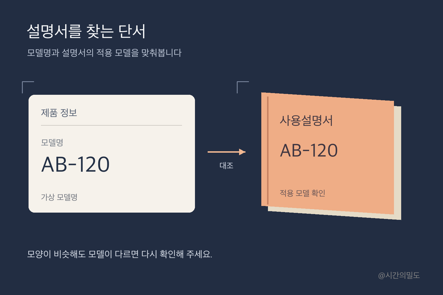 가상 모델명 AB-120이 적힌 제품 정보와 같은 적용 모델의 사용설명서를 대조하는 그림