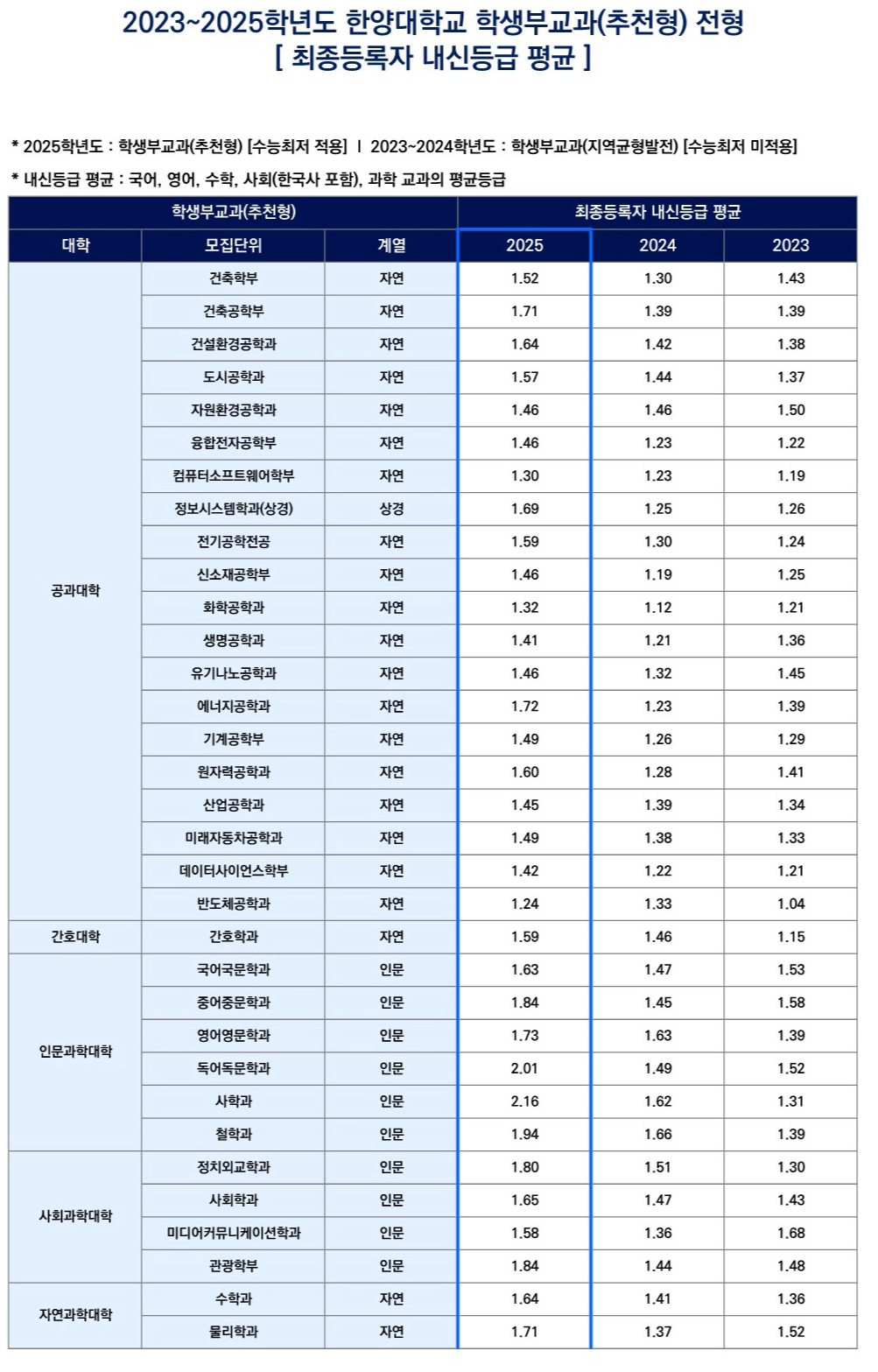 교과 추천형 2025