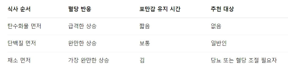 식사 순서만 바꿨더니 혈당이 내려갔다?!