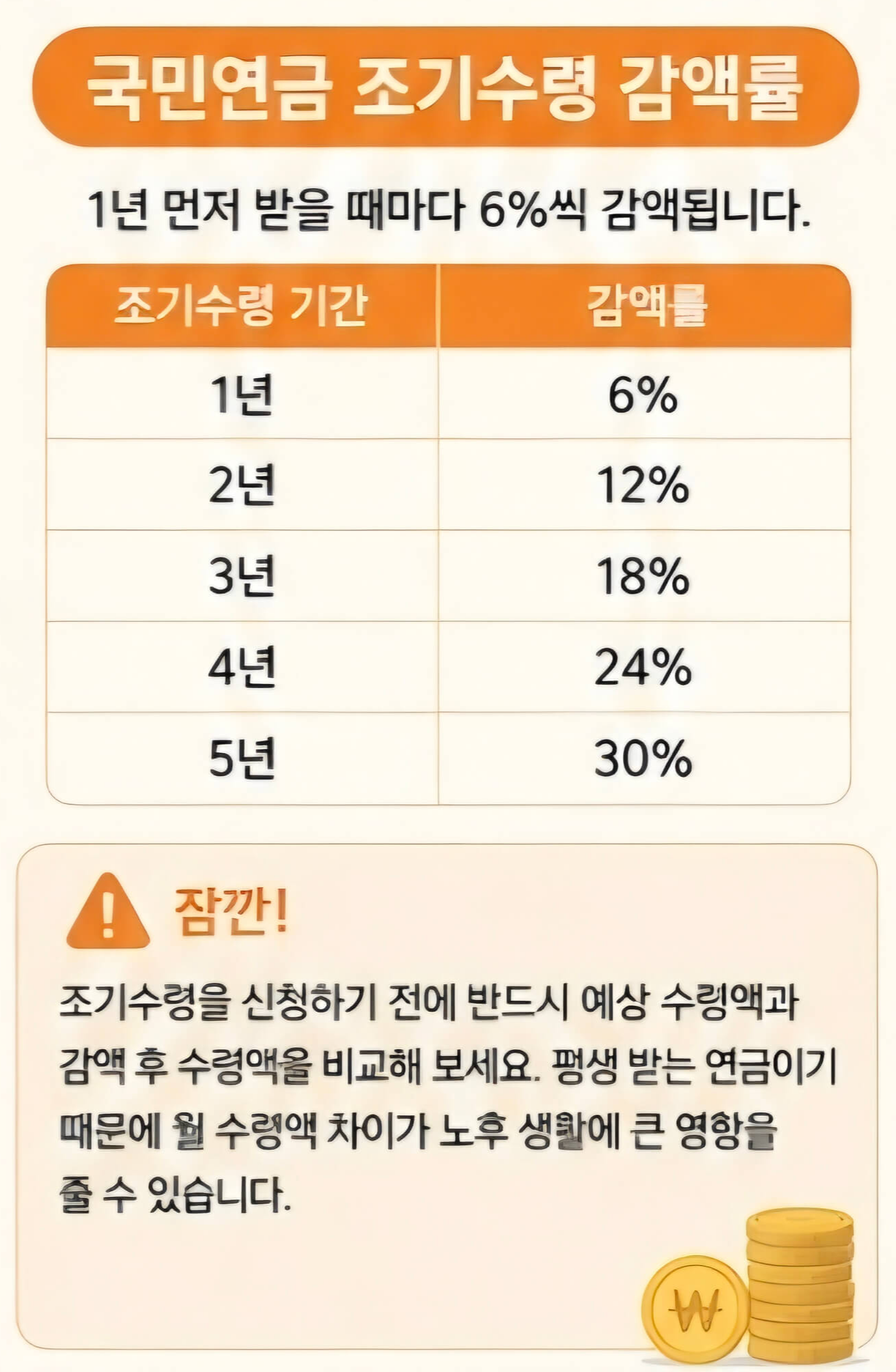 국민연금 조기수령 조건 총정리｜신청 나이&middot;감액률&middot;장단점 한눈에 보기