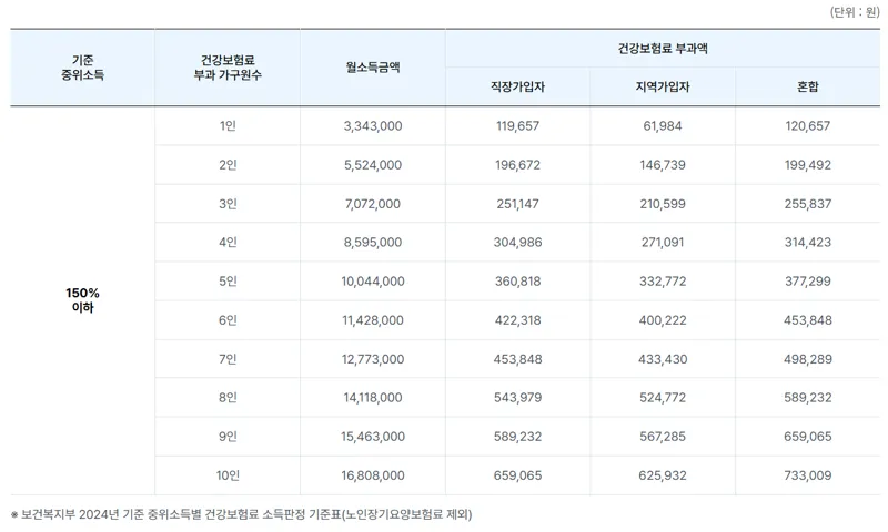 건강보험료 기준 산정액
