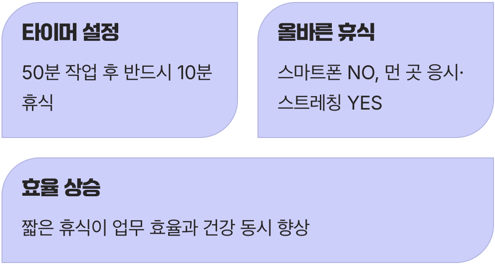 50분의 집중, 10분의 휴식