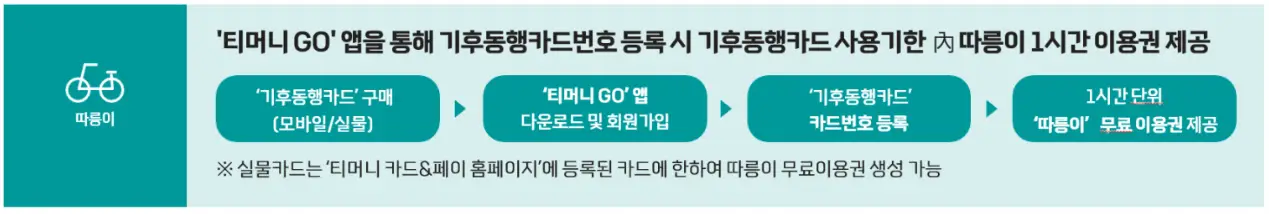 기후동행카드-
초록색 네모 안 흰색 자전거 일러스트 옆 연한 초록색 네모 안 검은색 글씨로 티머니GO앱을 통해 기후동행카드번호등록시 기후동행카드 사용기한 내 따릉이 1시간 이용권 제공
