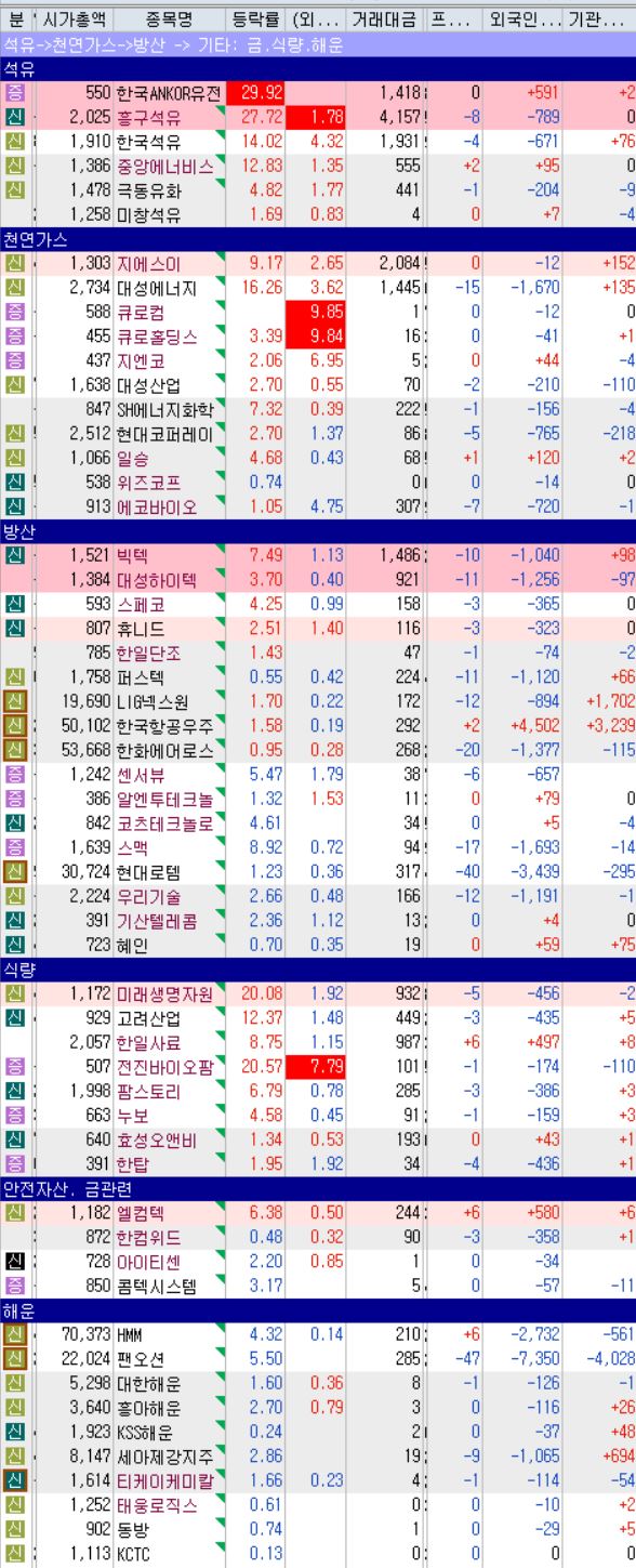 유가, 천연가스, 방산, 금, 식량등 헷지 관련주 관심종목