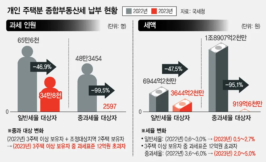 종부세 과세대상