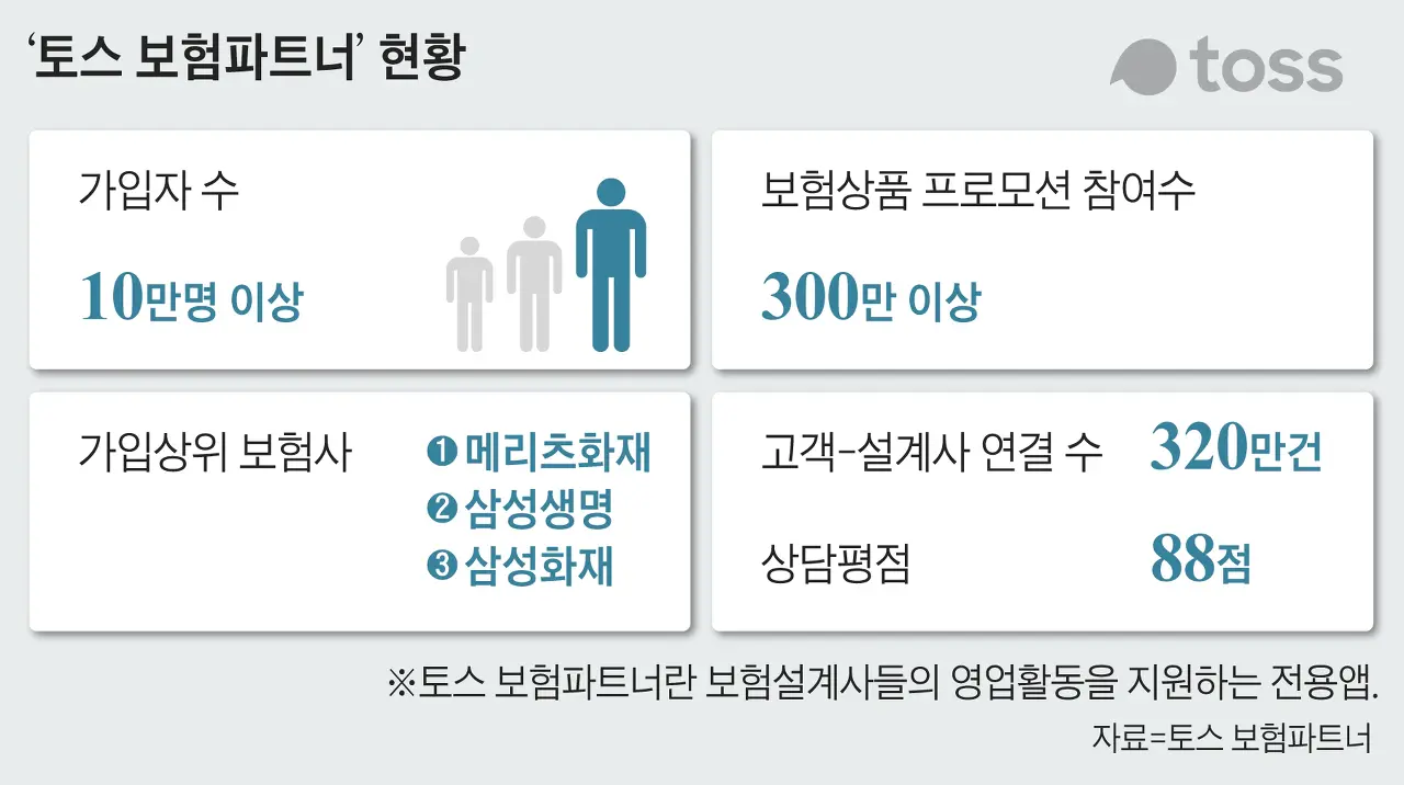 토스_보험파트너_현황