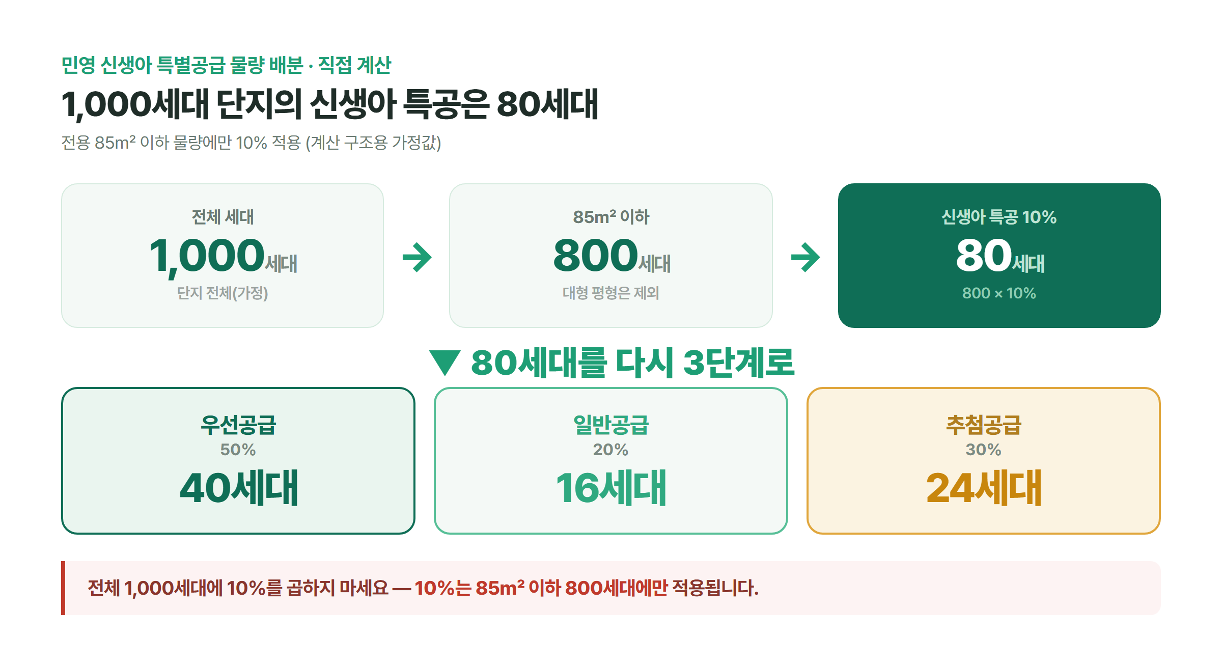 1,000세대 단지에서 85㎡ 이하 800세대의 10%인 80세대가 우선공급 40·일반공급 16·추첨공급 24로 나뉘는 물량 배분 흐름도