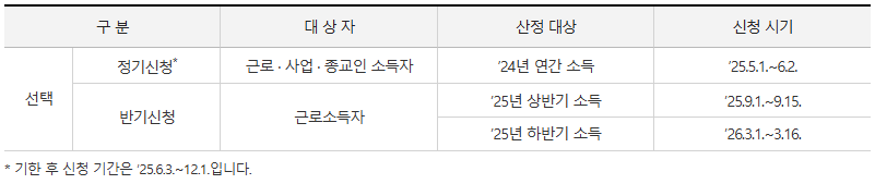 근로장려금 신청 기간