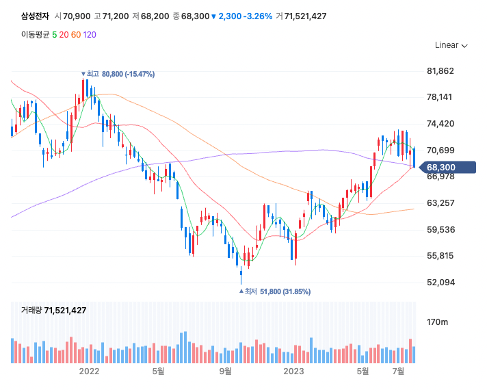 삼성전자 주봉 차트