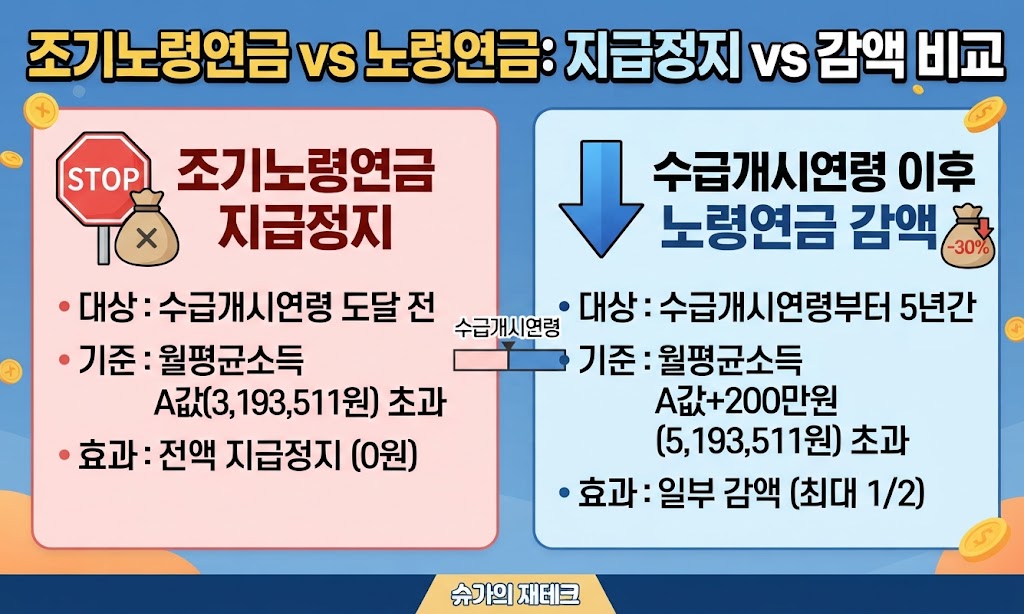 조기노령연금과 노령연금의 지급정지 및 감액 기준 비교