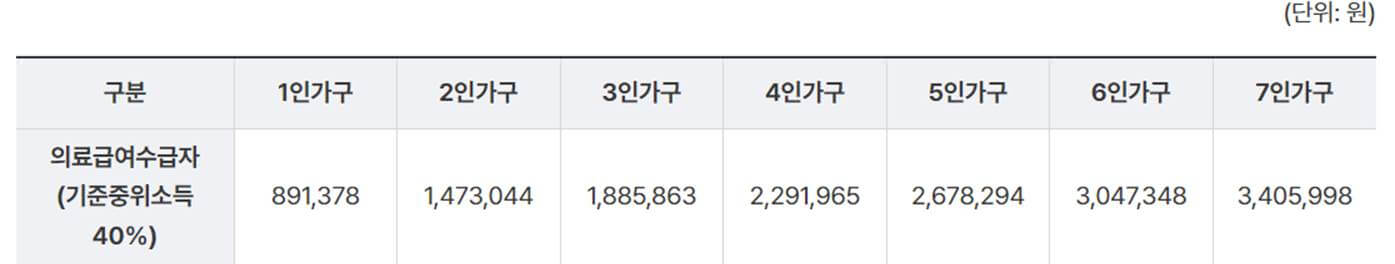 기초생활수급자 자격요건