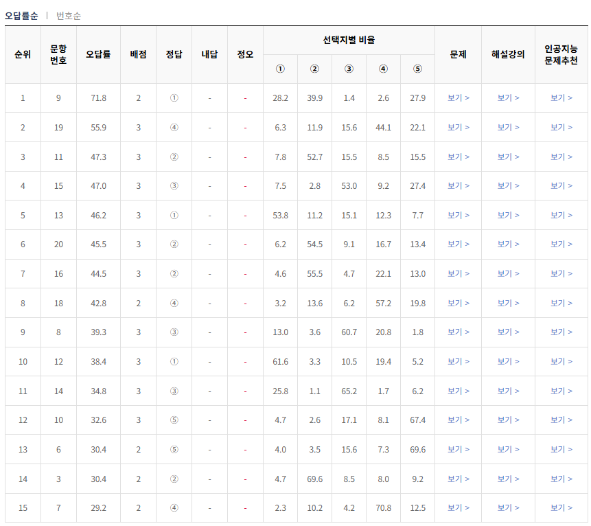 2024-6월-고1-모의고사-통합과학-오답률-높은-문항1