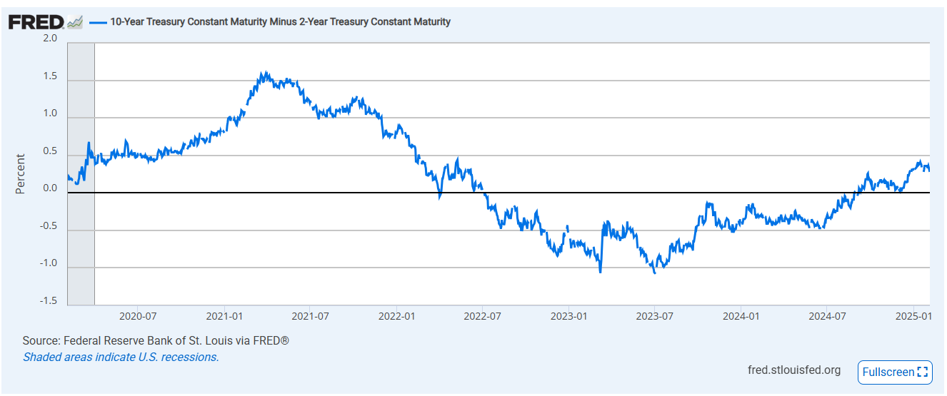 장단기 금리 비교 그래프와 금융 시장 트렌드