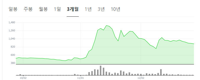윤석열-관련주