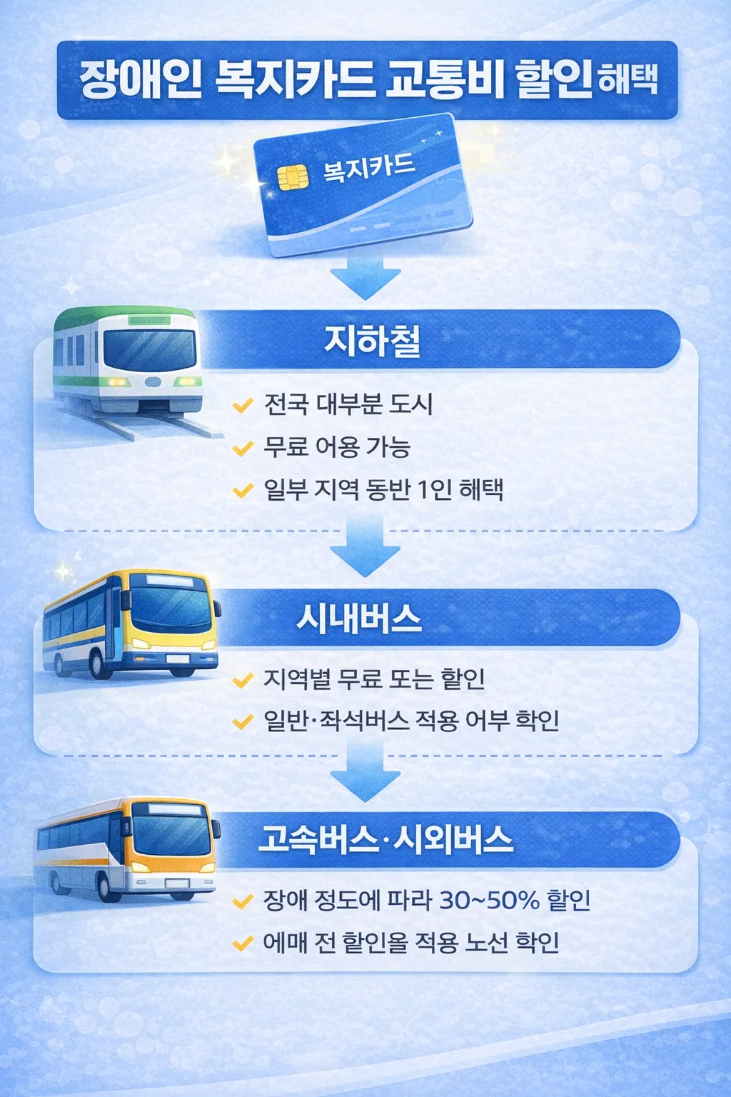 고속버스·시외버스 할인 혜택