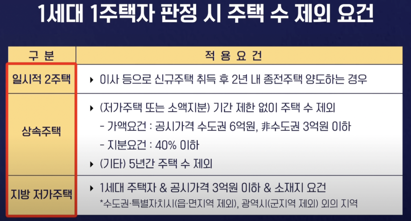 종부세 1세대 1주택 판정 시 주택 수 제외 요건