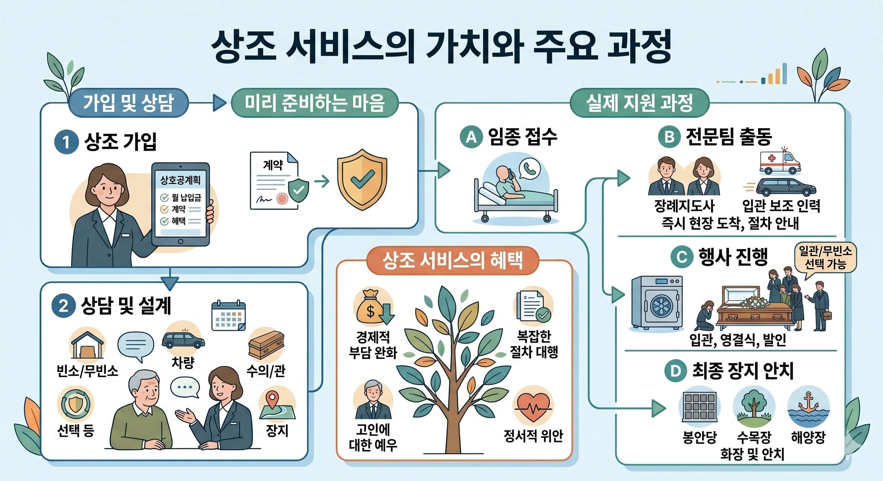 상조 서비스