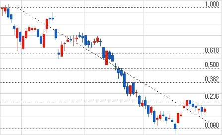 피보나치 조정대 분석 예시 화면