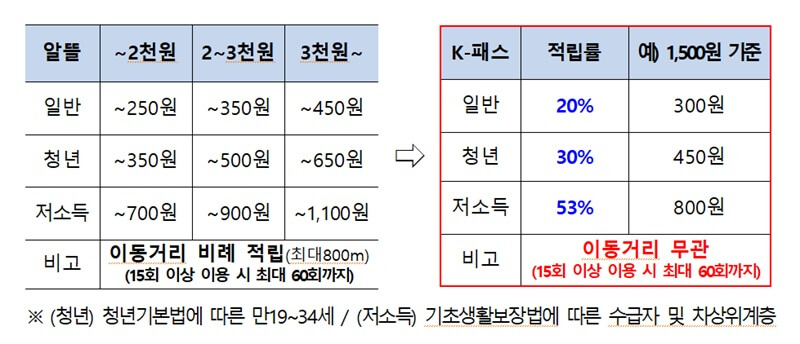 K패스 혜택정리, 신청방법