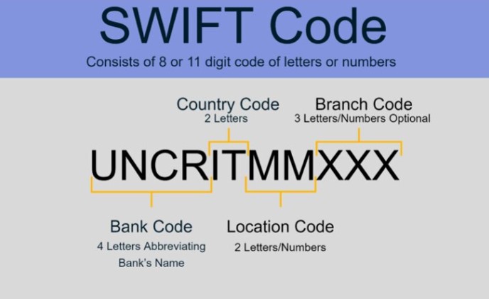 SWIFT CODE