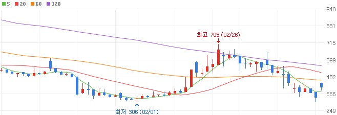 사료-관련주-디딤이앤에프-주가