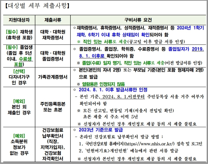 <서울시 대학생 학자금대출 이자지원> 대상별 세부 제출사항