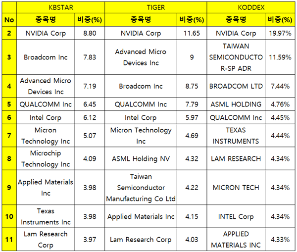 국내 상장 미국반도체 ETF 3종 구성종목 비교