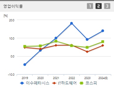 이수페타시스 영업이익률 (0829)