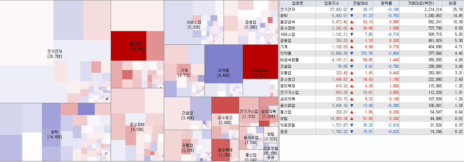 6.28 전일 코스피 업종현황