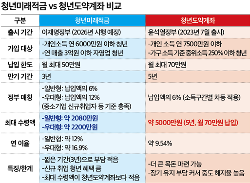 청년미래적금으로 2,000만 원 목돈 만들기!