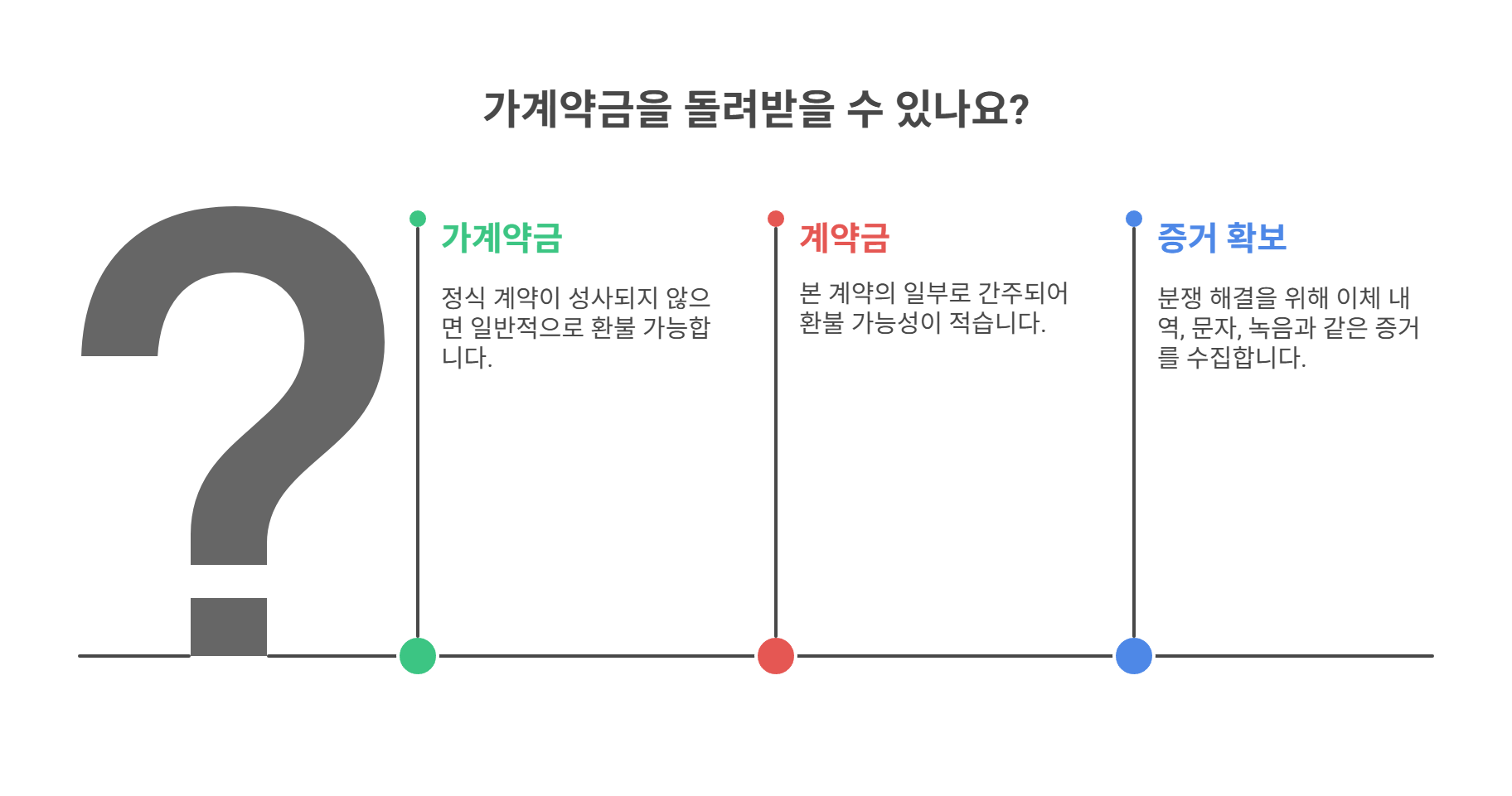 계약 조건과 증거 확인하기
