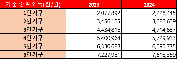긴급생계지원금 신청자격 확인 방법