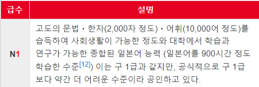 N1의 수준에 대해서 자세하게 적혀있는 그림 고도의 문법등이 필요한 시험이라는 설명