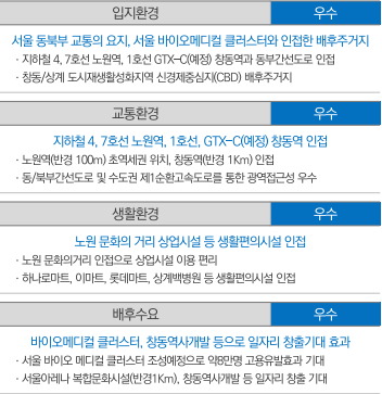 노원역 하이엔드 오피스텔 마크710