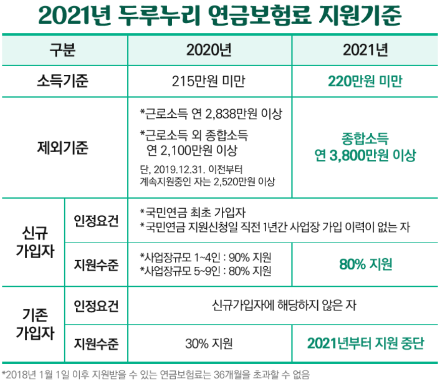 2021년 두루누리 사회보험료 지원사업