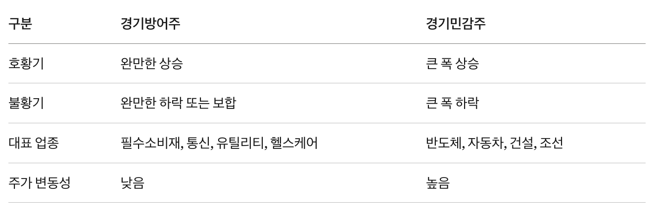 경기순환 단계별 경기방어주와 경기민감주의 특징