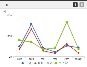 고영 주가 PER