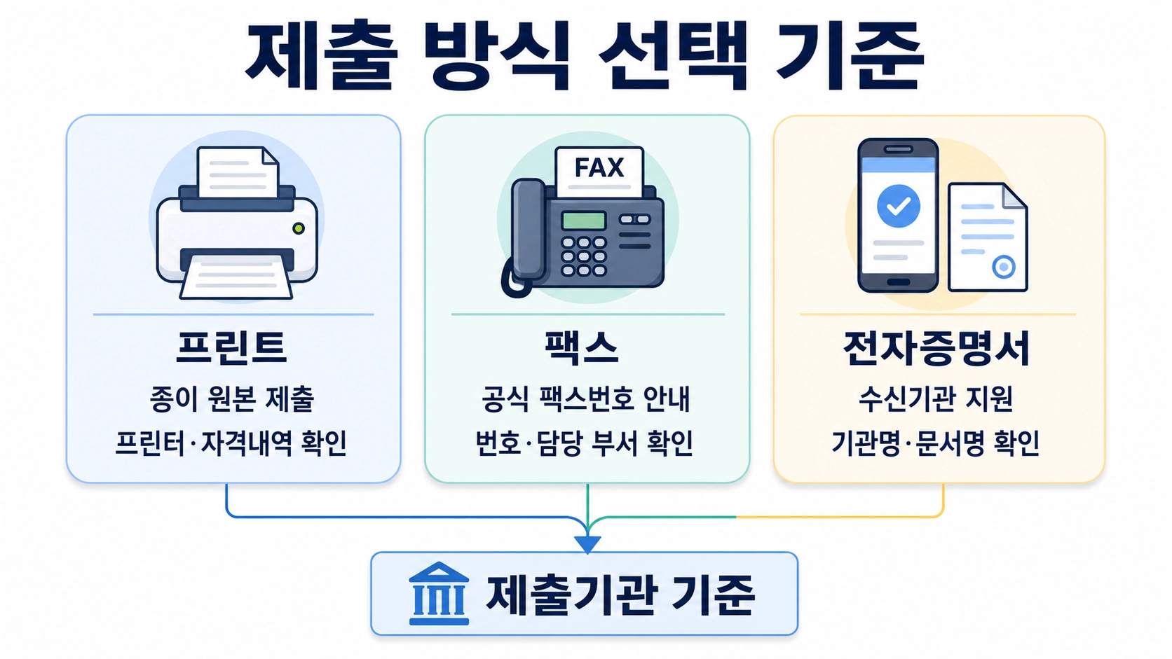 건강보험 자격득실확인서의 프린트·팩스·전자증명서별 적합한 상황과 먼저 확인할 조건을 비교한 구성
