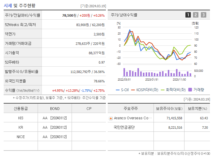 S-Oil_기업개요
