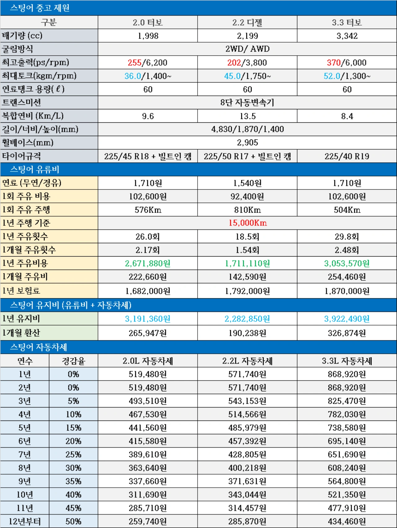 2017~2020년 초기 스팅어 파워트레인 제원, 자동차세, 연료탱크, 1회 주유비용, 유지비