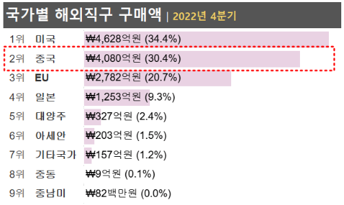 음식료품_해외직구_2022년4분기_중국강조