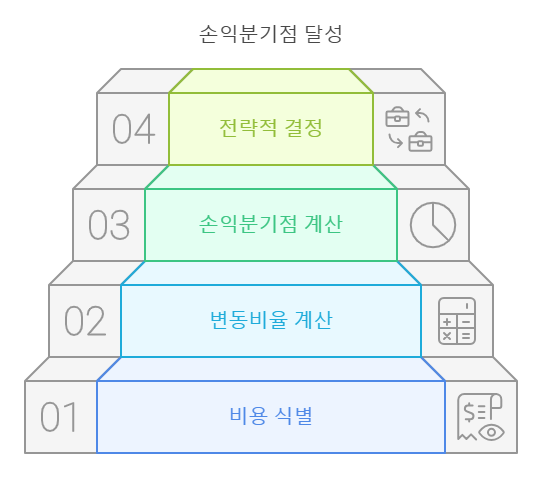 사업계획서를 작성할 때 손익분기점을 계산하고 이를 활용하는 방법을 시각화한 인포그래픽