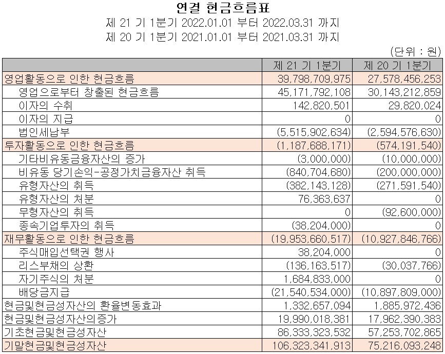 에이피티씨 - 현금흐름표