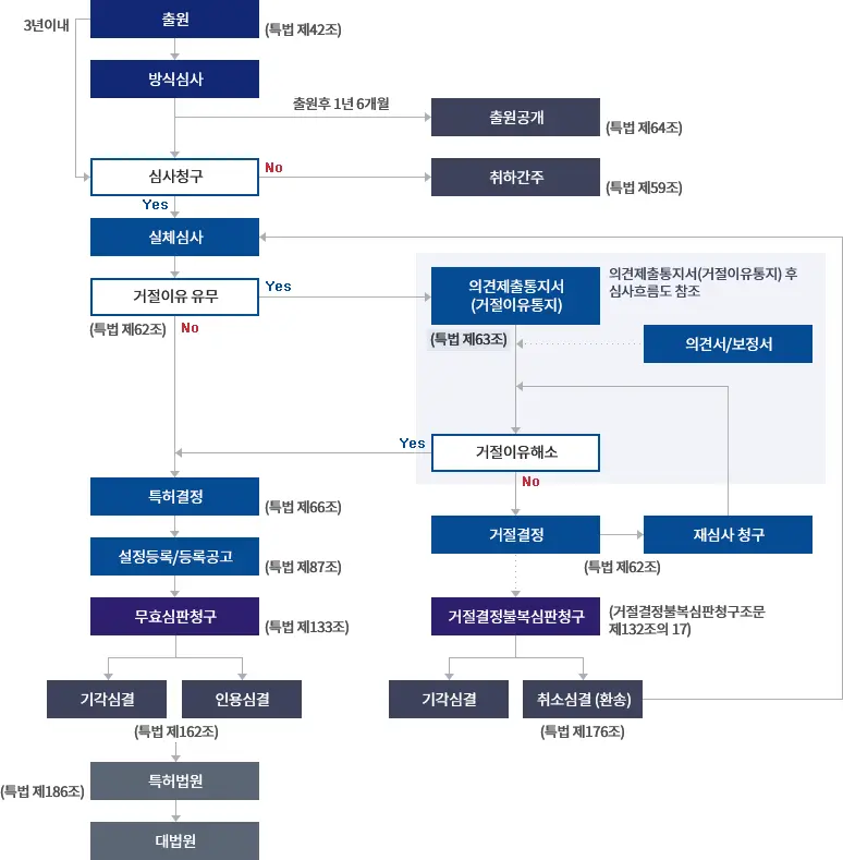 특허출원 후 심사 절차