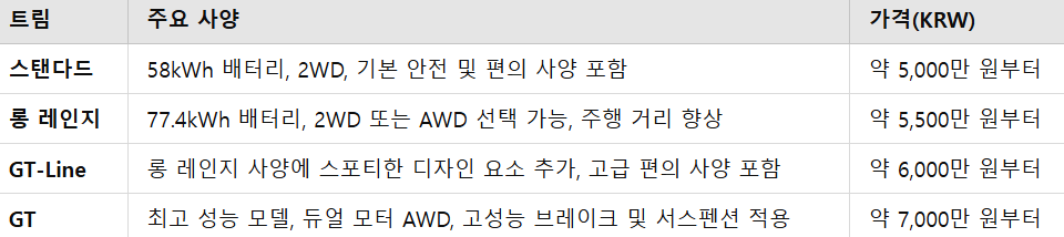 2024 신형 EV6, 더 좋아진 이유는? 디자인부터 성능까지 분석