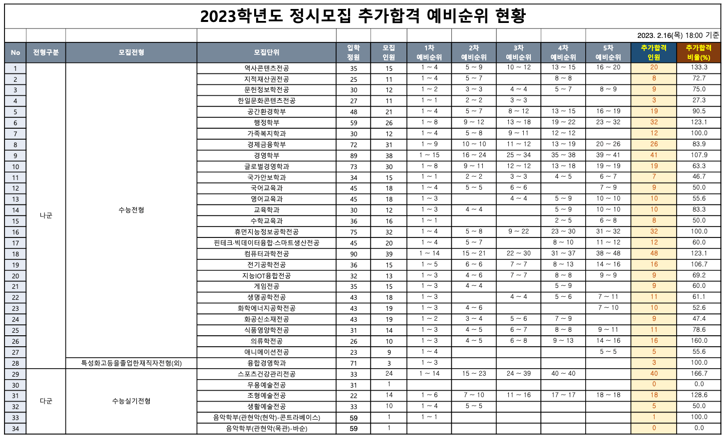 2023 상명대 서울 정시 예비번호