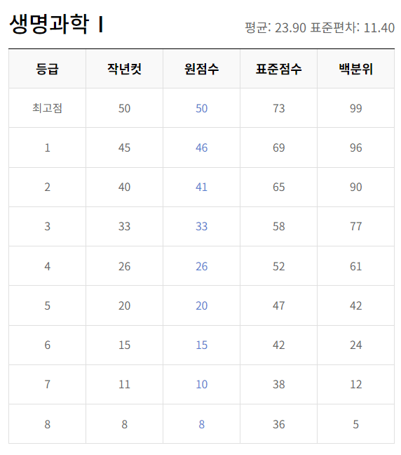 2023년 12월 모의고사 고2 등급컷 문제 해설지