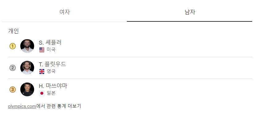올림픽골프메달순위