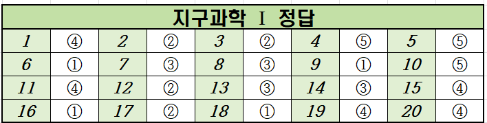 2024년-9월-고2-지구과학 1-모의고사-정답