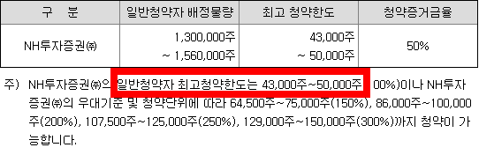 일반청약자의 청약한도